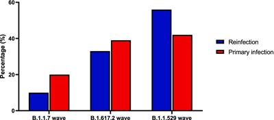 Rate, risk factors, and clinical outcomes of SARS-CoV-2 reinfection vs. primary infection in readmitted COVID-19 patients in Iran: a retrospective cohort study